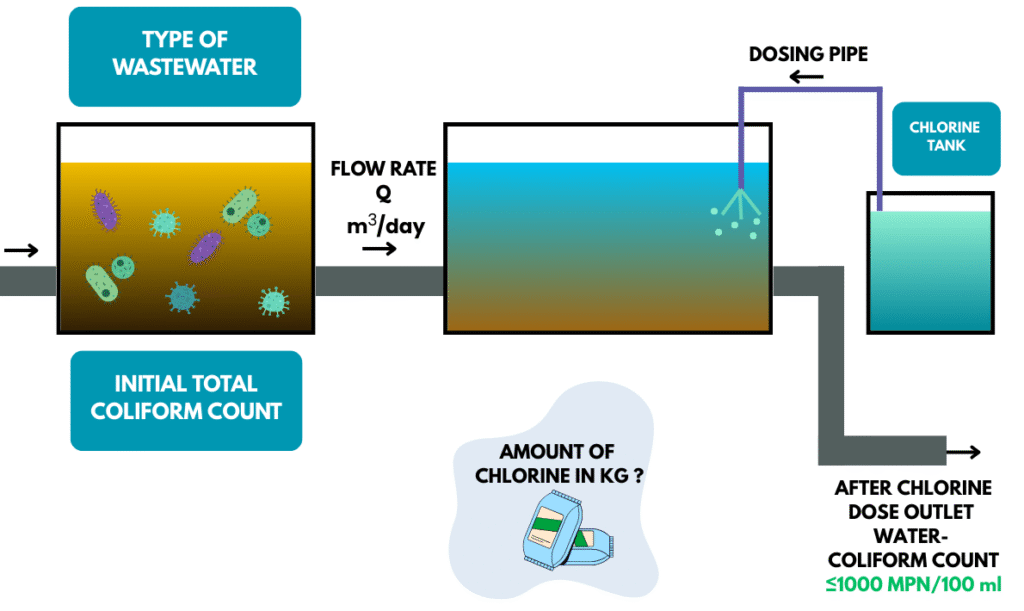 Chlorine_Dosage Calculator For Wastewater Treatment