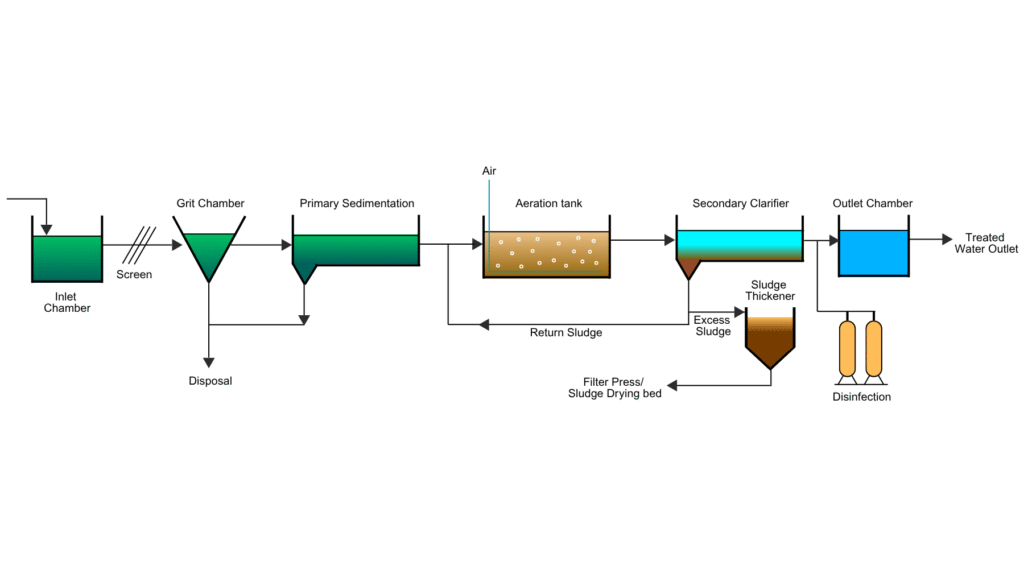 Different Stages in a Wastewater Treatment Plant
