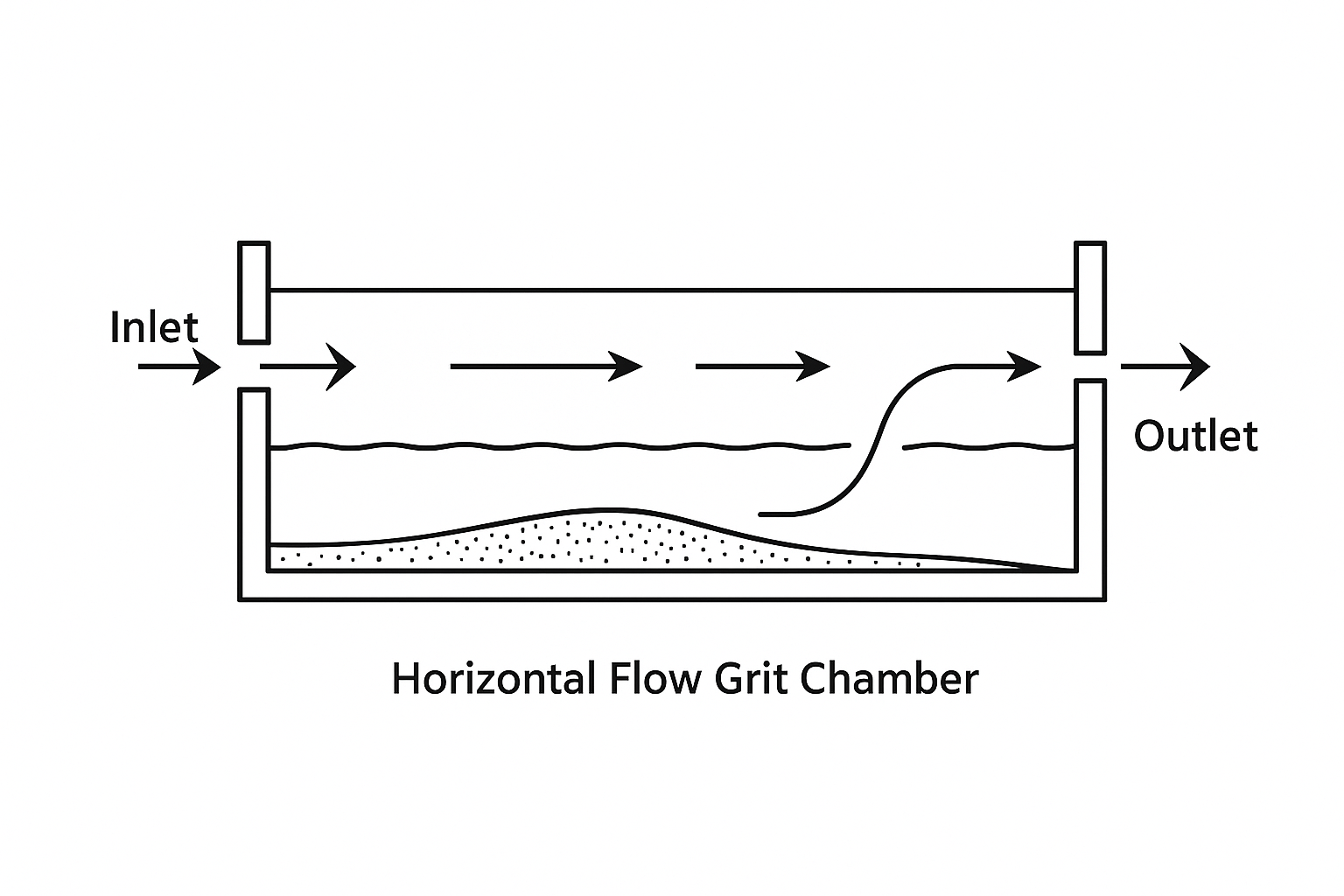 Grit Removal
